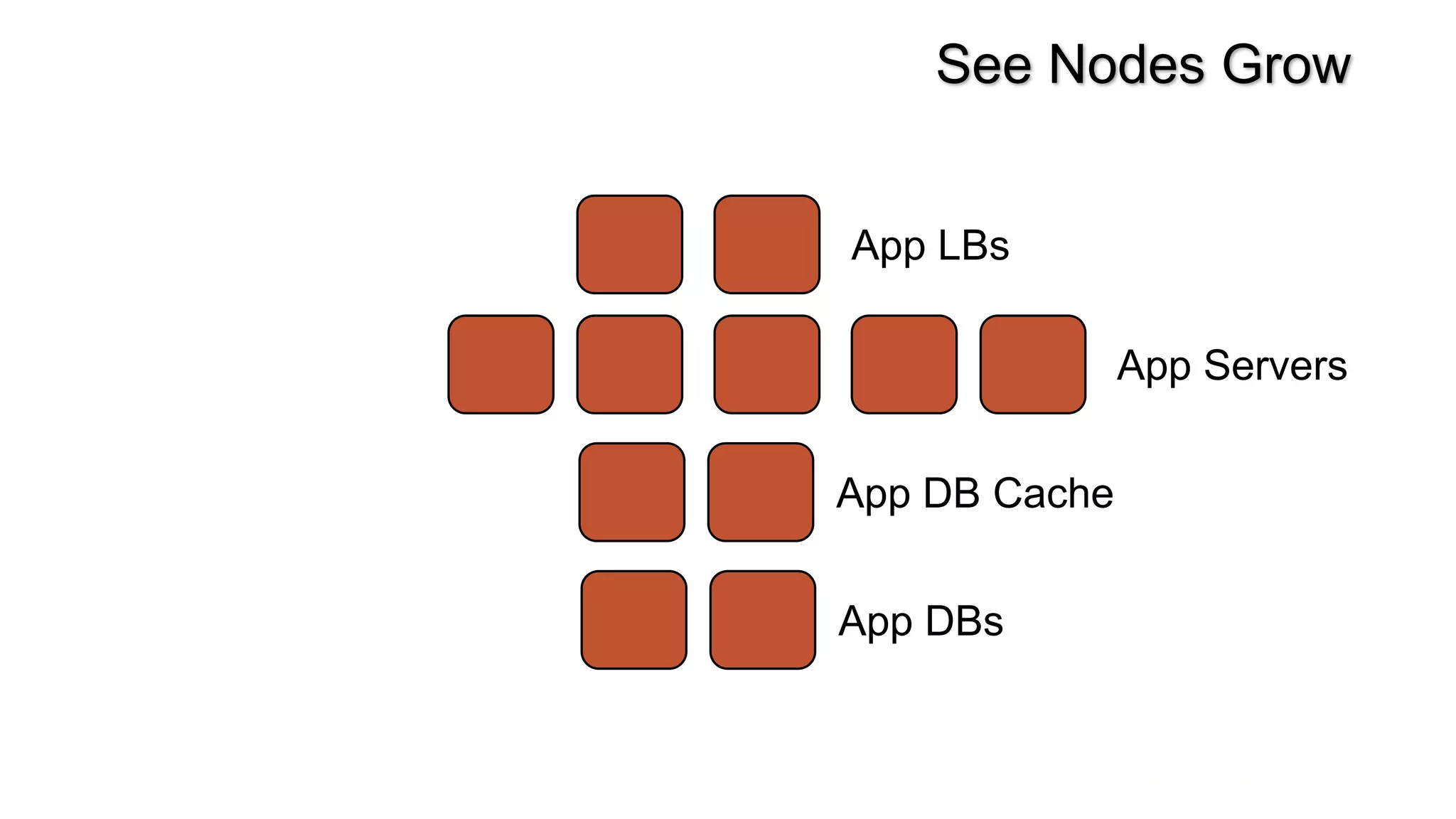 App LBs
App Servers
App DB Cache
App DBs
See Nodes Grow
 