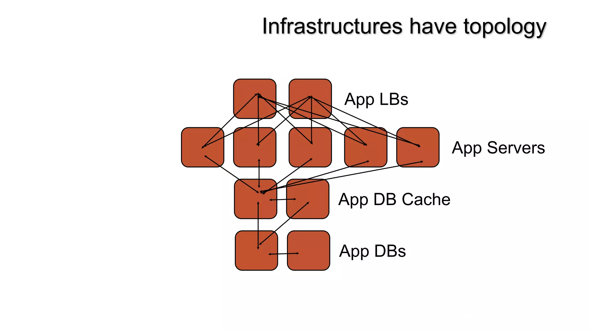 App LBs
App Servers
App DB Cache
App DBs
Infrastructures have topology
 