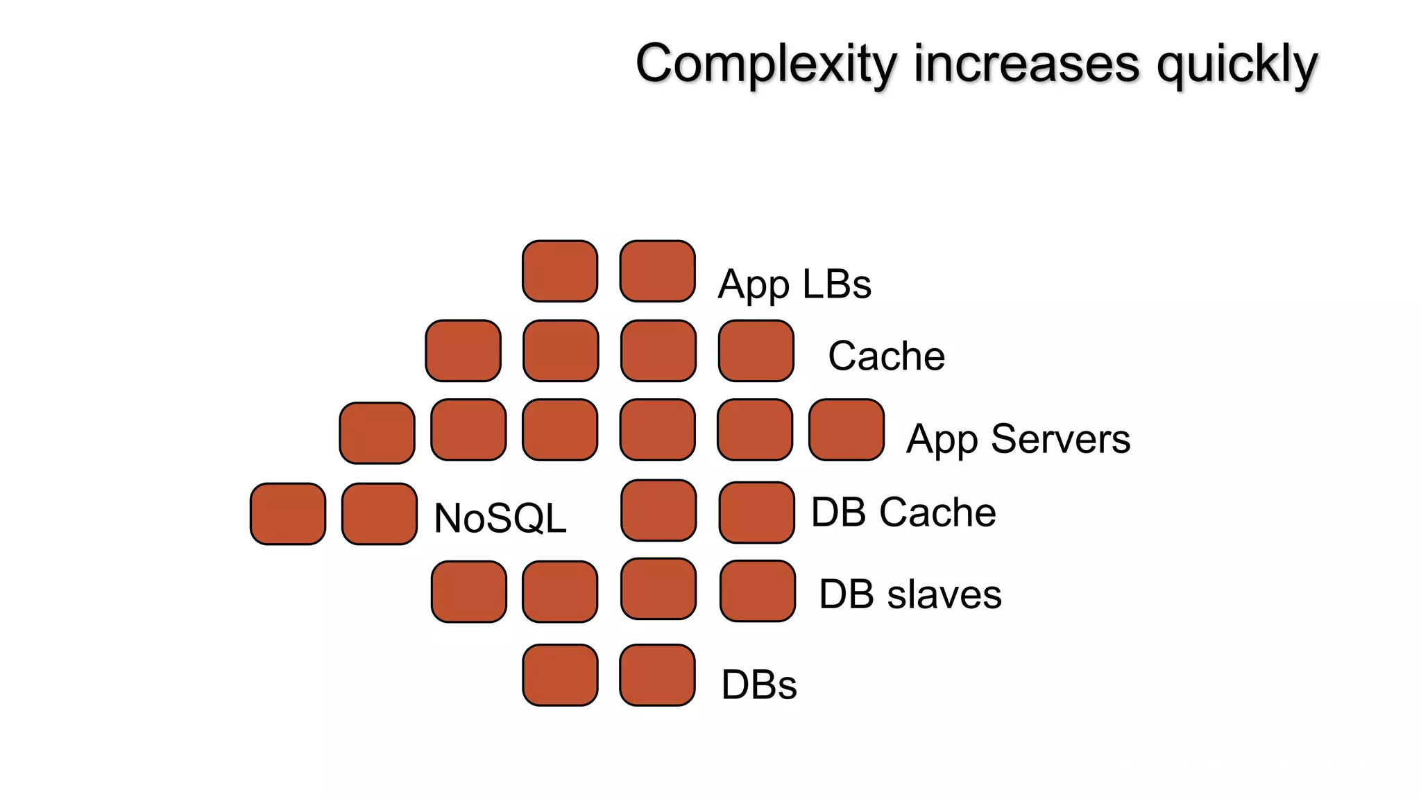 App LBs
App Servers
NoSQL
DB slaves
Cache
DB Cache
DBs
Complexity increases quickly
 