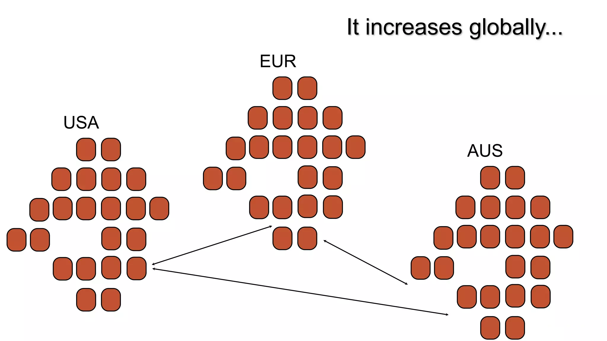 USA
EUR
AUS
It increases globally...
 