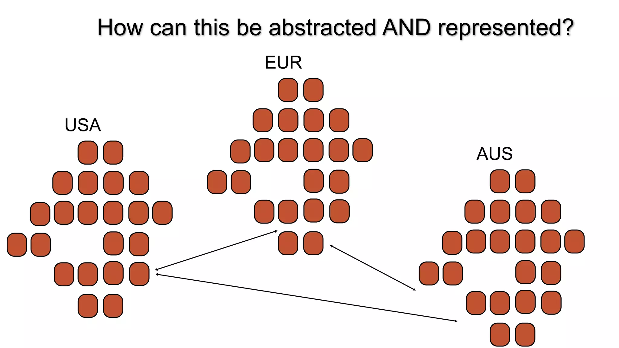 USA
EUR
AUS
How can this be abstracted AND represented?
 