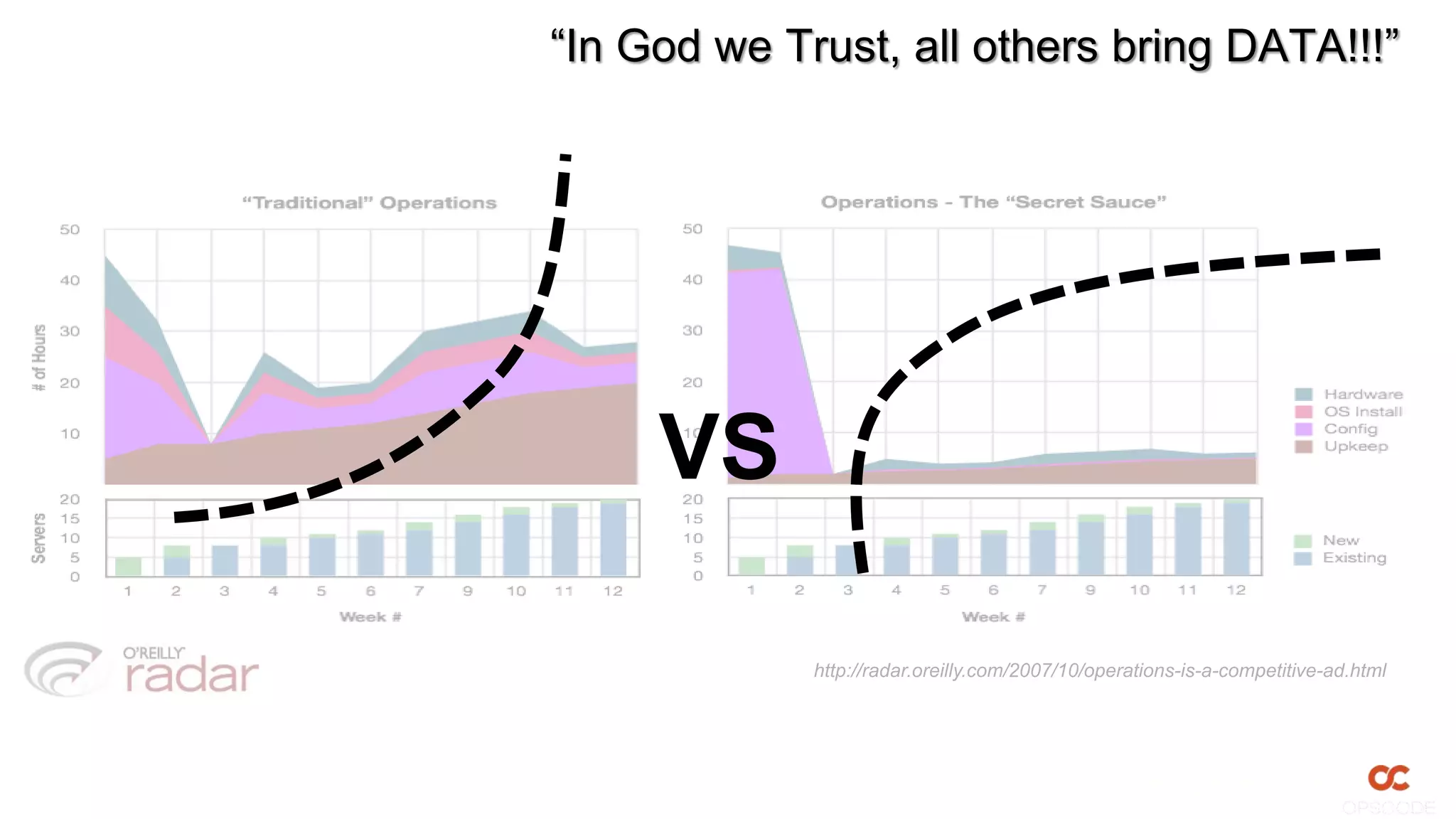 “In God we Trust, all others bring DATA!!!”
http://radar.oreilly.com/2007/10/operations-is-a-competitive-ad.html
VS
 