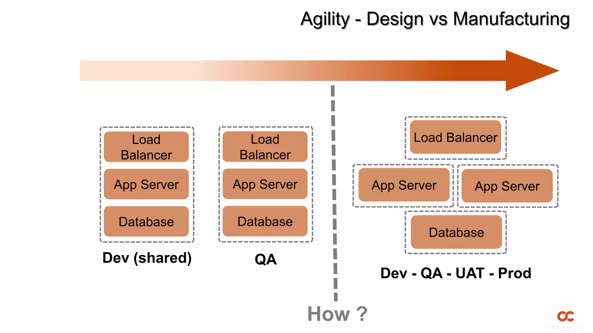 Load
Balancer
App Server
Database
Dev (shared)
Dev - QA - UAT - Prod
Load Balancer
App Server App Server
Database
Load
Balancer
App Server
Database
QA
Agility - Design vs Manufacturing
How ?
 
