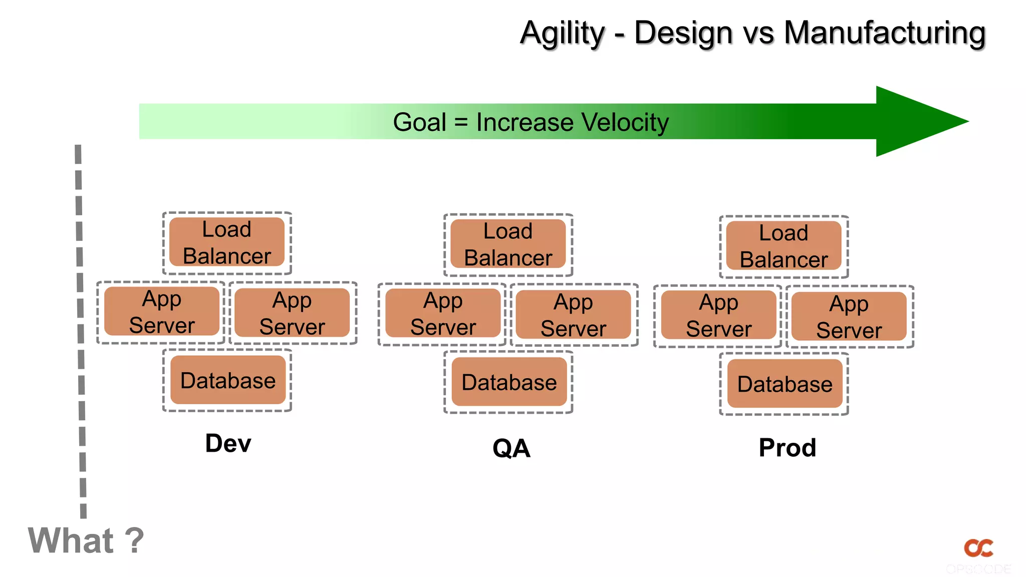 Dev ProdQA
Goal = Increase Velocity
Agility - Design vs Manufacturing
Load
Balancer
App
Server
App
Server
Database
Load
Balancer
App
Server
App
Server
Database
Load
Balancer
App
Server
App
Server
Database
What ?
 