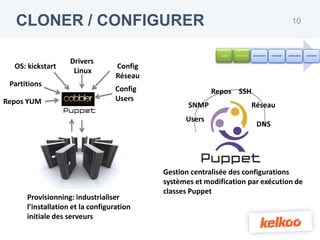 CLONER / CONFIGURER                                                                                       10



                                                            CLONER   CONFIGURER   DEVELOPPER   PACKAGER   CONFIGURER   DEPLOYER


                    Drivers
  OS: kickstart                    Config
                     Linux
                                   Réseau
 Partitions
                                  Config                  Repos SSH
Repos YUM                         Users
                                                   SNMP                           Réseau
                                                  Users
                                                                                    DNS




                                            Gestion centralisée des configurations
                                            systèmes et modification par exécution de
                                            classes Puppet
      Provisionning: industrialiser
      l’installation et la configuration
      initiale des serveurs
 