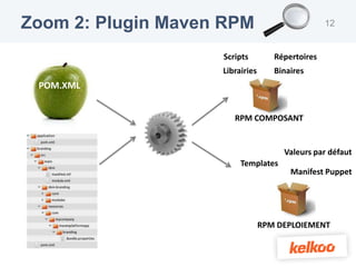 Zoom 2: Plugin Maven RPM                          12


                    Scripts         Répertoires
                    Librairies      Binaires
 POM.XML


                       RPM COMPOSANT


                                      Valeurs par défaut
                         Templates
                                        Manifest Puppet




                                 RPM DEPLOIEMENT
 