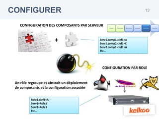 CONFIGURER                                                                                            13


    CONFIGURATION DES COMPOSANTS PAR SERVEUR
                                                     CLONER   CONFIGURER   DEVELOPPER   PACKAGER   CONFIGURER   DEPLOYER




                          +                    Serv1.comp1.clef1=A
                                               Serv1.comp2.clef1=C
                                               Serv2.comp1.clef1=A
                                               Etc…




                                                CONFIGURATION PAR ROLE


 Un rôle regroupe et abstrait un déploiement
 de composants et la configuration associée

          Role1.clef1=A
          Serv1=Role1
          Serv2=Role1
          Etc…
 