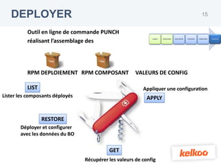 DEPLOYER                                                                                                    15


          Outil en ligne de commande PUNCH
          réalisant l’assemblage des
                                                              CLONER   CONFIGURER   DEVELOPPER   PACKAGER   CONFIGURER   DEPLOYER




          RPM DEPLOIEMENT RPM COMPOSANT                VALEURS DE CONFIG

          LIST                                            Appliquer une configuration
Lister les composants déployés                              APPLY


                 RESTORE
       Déployer et configurer
       avec les données du BO

                                           GET
                                 Récupérer les valeurs de config
 
