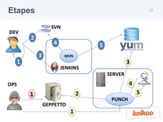 Etapes                                                    17



                     SVN
DEV
          2
                     4               5
              3            MVN
      1                                           3
                         JENKINS
                                         SERVER
OPS                                               4
          1                      2                    5
                                          PUNCH
                  GEPPETTO
                             1
 