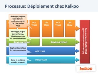 Processus: Déploiement chez Kelkoo
   Développe, déploie,
      teste dans les
    environnements
 SCRUM         DEV
     QA,DEV parfois       DEV      DEV    DEV    DEV
          PRODTEAM       TEAM     TEAM   TEAM   TEAM




                                                                                             Communauté PACK/CONF
                                                       (gestion collective de l’outillage)
    Développe plugins
      de monitoring,
    déploie dans tous
   les environnements



   Déploient dans tous
   les environnements
                           OPS TEAM


   Clone et configure      INFRA TEAM
    tous les serveurs
 