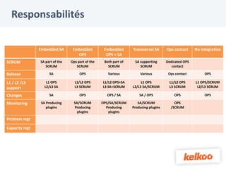 Responsabilités

               Embedded SA       Embedded          Embedded       Transversal SA      Ops contact     No integration
                                   OPS              OPS + SA
SCRUM          SA part of the   Ops part of the    Both part of    SA supporting      Dedicated OPS
                  SCRUM            SCRUM             SCRUM            SCRUM              contact

Release             SA               OPS             Various          Various          Ops contact         OPS

L1 / L2 /L3        L1 OPS         L1/L2 OPS       L1/L2 OPS+SA         L1 OPS          L1/L2 OPS      L1 OPS/SCRUM
support           L2/L3 SA        L3 SCRUM        L3 SA+SCRUM     L2/L3 SA/SCRUM       L3 SCRUM        L2/L3 SCRUM

Changes             SA               OPS            OPS / SA          SA / OPS            OPS              OPS

Monitoring      SA Producing      SA/SCRUM        OPS/SA/SCRUM       SA/SCRUM             OPS
                   plugins        Producing         Producing     Producing plugins     /SCRUM
                                    plugins          plugins
Problem mgt

Capacity mgt
 