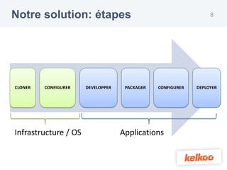 Notre solution: étapes                                           8




CLONER   CONFIGURER   DEVELOPPER    PACKAGER   CONFIGURER   DEPLOYER




Infrastructure / OS                Applications
 