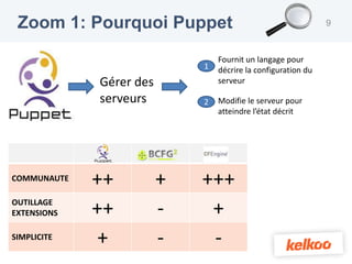 Zoom 1: Pourquoi Puppet                                       9



                                 Fournit un langage pour
                             1   décrire la configuration du
             Gérer des           serveur

             serveurs        2   Modifie le serveur pour
                                 atteindre l’état décrit




COMMUNAUTE   ++          +   +++
OUTILLAGE
EXTENSIONS   ++          -    +
SIMPLICITE    +          -    -
 