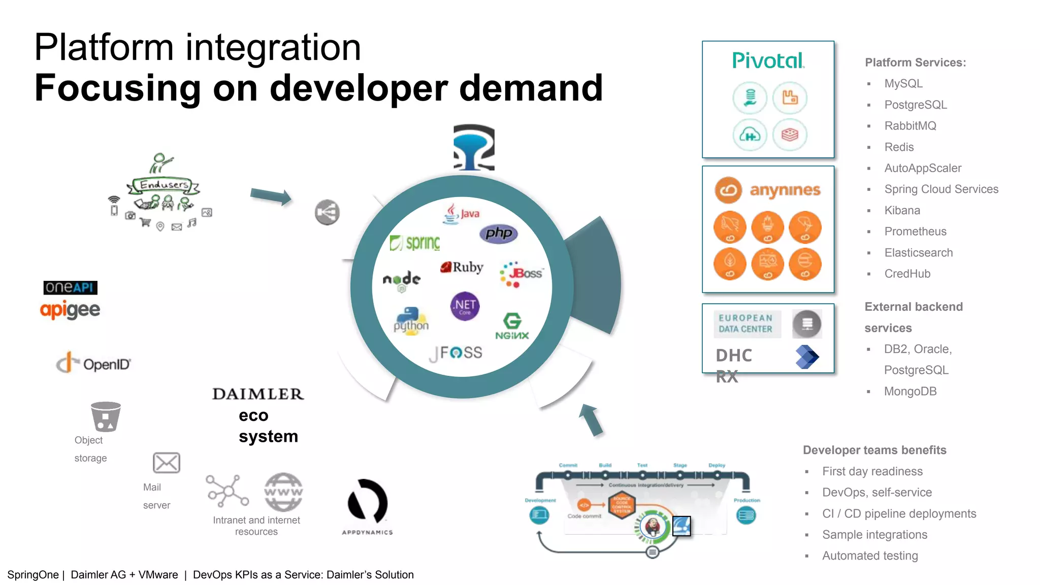 Intranet and internet
resources
Object
storage
Mail
server
eco
system
Platform Services:
▪ MySQL
▪ PostgreSQL
▪ RabbitMQ
▪ Redis
▪ AutoAppScaler
▪ Spring Cloud Services
▪ Kibana
▪ Prometheus
▪ Elasticsearch
▪ CredHub
DHC
RX
External backend
services
▪ DB2, Oracle,
PostgreSQL
▪ MongoDB
Developer teams benefits
▪ First day readiness
▪ DevOps, self-service
▪ CI / CD pipeline deployments
▪ Sample integrations
▪ Automated testing
Platform integration
Focusing on developer demand
SpringOne | Daimler AG + VMware | DevOps KPIs as a Service: Daimler’s Solution
 