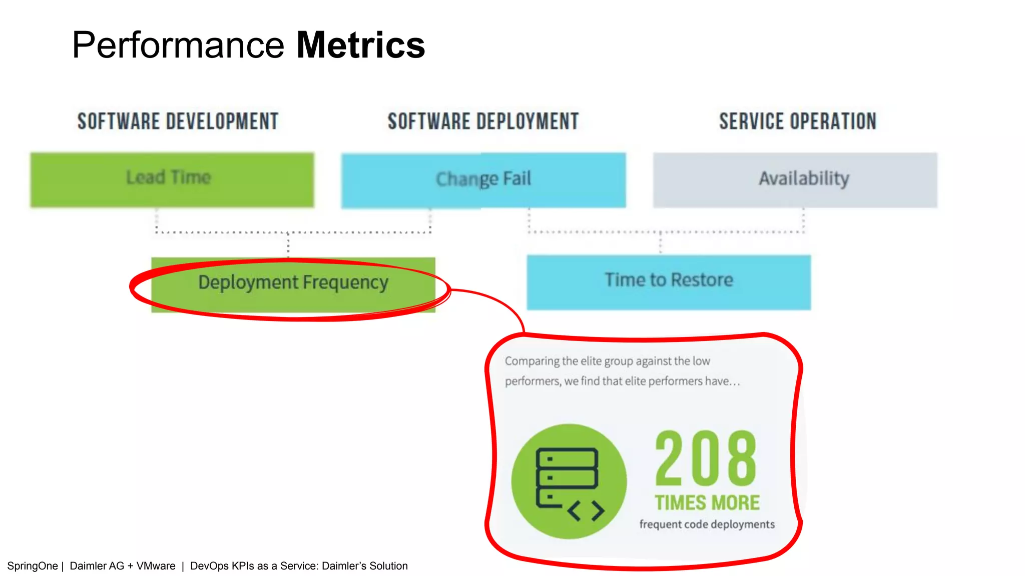 Performance Metrics
SpringOne | Daimler AG + VMware | DevOps KPIs as a Service: Daimler’s Solution
 