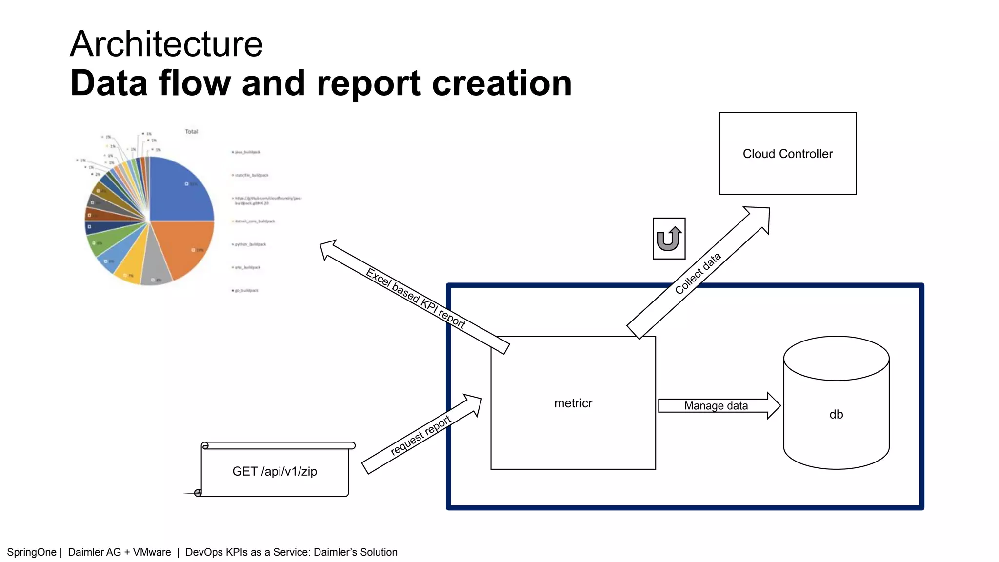 metricr
db
Cloud Controller
GET /api/v1/zip
request report
Manage data
Collect data
Excel based KPI report
Architecture
Data flow and report creation
SpringOne | Daimler AG + VMware | DevOps KPIs as a Service: Daimler’s Solution
 