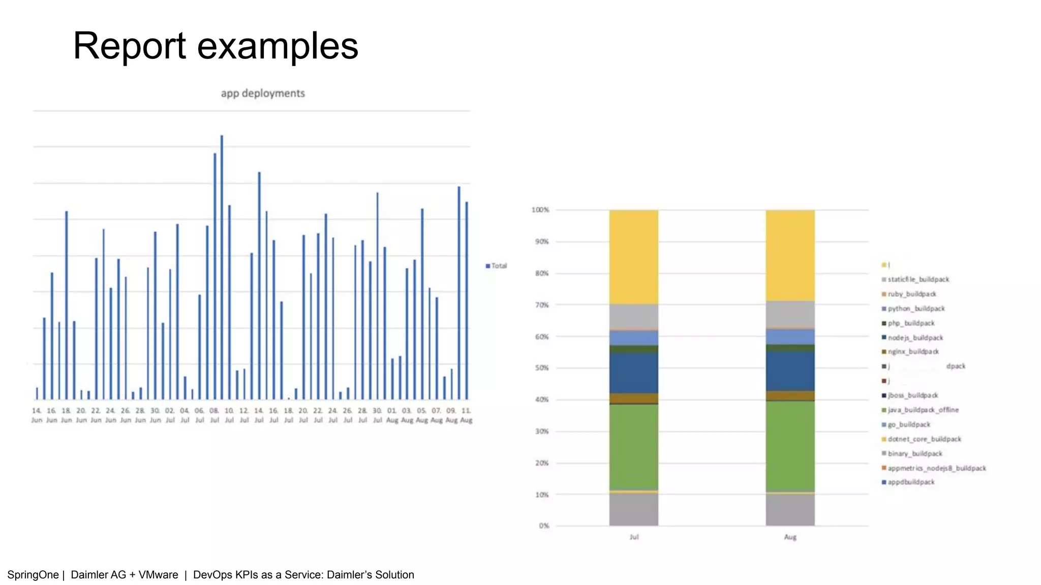 Report examples
SpringOne | Daimler AG + VMware | DevOps KPIs as a Service: Daimler’s Solution
 