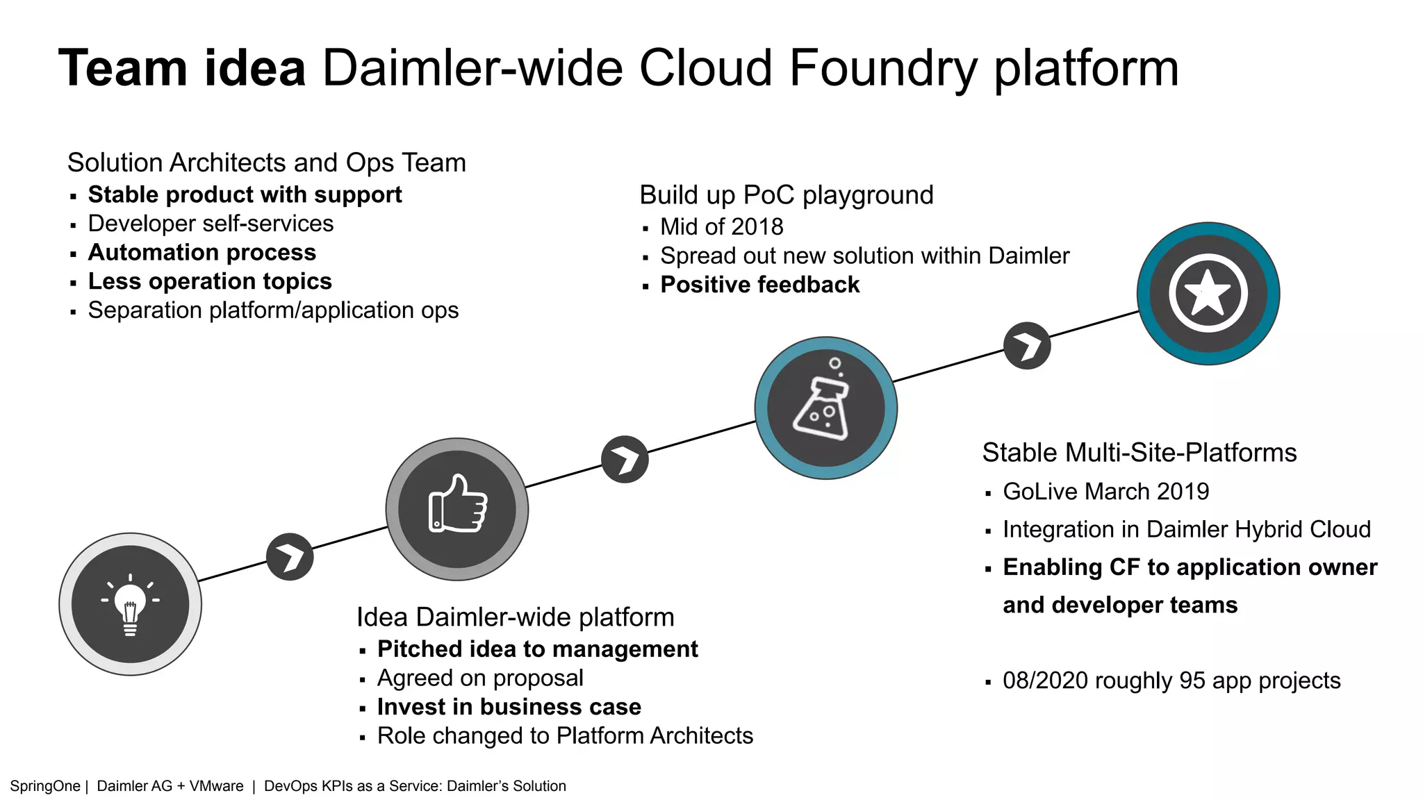 Mercedes-AMG GLC 43 4MATIC Coupe (Fuel consumption
combined: 10.6-10.2 l/100 km; Combined CO2 emissions:
▪ Mid of 2018
▪ Spread out new solution within Daimler
▪ Positive feedback
Build up PoC playground
▪ GoLive March 2019
▪ Integration in Daimler Hybrid Cloud
▪ Enabling CF to application owner
and developer teams
▪ 08/2020 roughly 95 app projects
Stable Multi-Site-Platforms
▪ Stable product with support
▪ Developer self-services
▪ Automation process
▪ Less operation topics
▪ Separation platform/application ops
Solution Architects and Ops Team
▪ Pitched idea to management
▪ Agreed on proposal
▪ Invest in business case
▪ Role changed to Platform Architects
Idea Daimler-wide platform
Team idea Daimler-wide Cloud Foundry platform
SpringOne | Daimler AG + VMware | DevOps KPIs as a Service: Daimler’s Solution
 