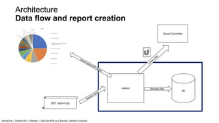 metricr
db
Cloud Controller
GET /api/v1/zip
request report
Manage data
Collect data
Excel based KPI report
Architecture
Data flow and report creation
SpringOne | Daimler AG + VMware | DevOps KPIs as a Service: Daimler’s Solution
 