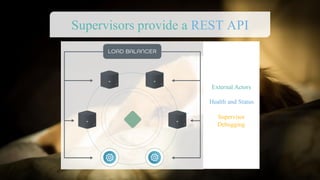 Supervisors provide a REST API
External Actors
Health and Status
Supervisor
Debugging
 