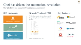 1. BMC
2. Splunk
3. IBM
4. HP
5. New Relic
6. AWS
7. Servicenow
8. CA
9. Microsoft
10.Chef
11. Solarwinds
12. Atlassian
Chef has driven the automation revolution
Our platform is a leader in Continuous Automation
Infrastructure Automation
Compliance Automation
Application Automation
Strategic Vendor of F500OSS Leadership
With which vendor do you think you will
be spending the most on IT tools in three
years?
Goldman Sachs Spending Survey, 2016
Key Partners
 