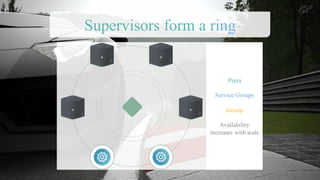 Supervisors form a ring
Peers
Service Groups
Gossip
Availability
increases with scale
 