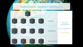 Supervisors support topologies
Dynamic
configuration
Service group level
Uses the ring
 