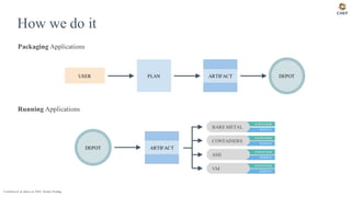 SERVICE
SUPERVISOR
SERVICE
SUPERVISOR
SERVICE
SUPERVISOR
SERVICE
SUPERVISOR
USER ARTIFACT
How we do it
Packaging Applications
Running Applications
Confidential & subject to NDA. Patents Pending.
PLAN DEPOT
DEPOT ARTIFACT
BARE METAL
CONTAINERS
AMI
VM
 