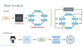 SERVICE
SUPERVISOR
SERVICE
SUPERVISOR
SERVICE
SUPERVISOR
SERVICE
SUPERVISOR
SERVICE
SUPERVISOR
SERVICE
SUPERVISOR
How we do it
Security
PUB KEY
SYMMETRIC ENCRYPTION
LOAD BALANCER
Build Service
BUILD
SERVICE
USER
SECRET
PAYLOADS
SERVICE
SUPERVISOR
SERVICE
SUPERVISOR
SERVICE
SUPERVISOR
SERVICE
SUPERVISOR
SERVICE
SUPERVISOR
SERVICE
SUPERVISOR
ARTIFACTPLAN DEPOT
Confidential & subject to NDA. Patents Pending.
 