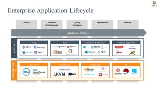 Product Software
Development
Quality
Assurance
Operations Security
Enterprise Application LifecycleRUNTIME
Grid PaaS Containers & Discovery Traditional Applications
INFRASTRUCTUR
E
Bare Metal Virtualization Cloud & IaaS OS
Application Delivery
 