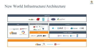 Containers
Cloud & IaaS
PaaS
New World Infrastructure/Architecture
Data Services
VMs
Applications
VMs
Data Services
Container Schedulers
 
