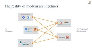The reality of modern architectures
AWS ECS
Google Container
EngineFor
Containers
For Traditional
Applications
 