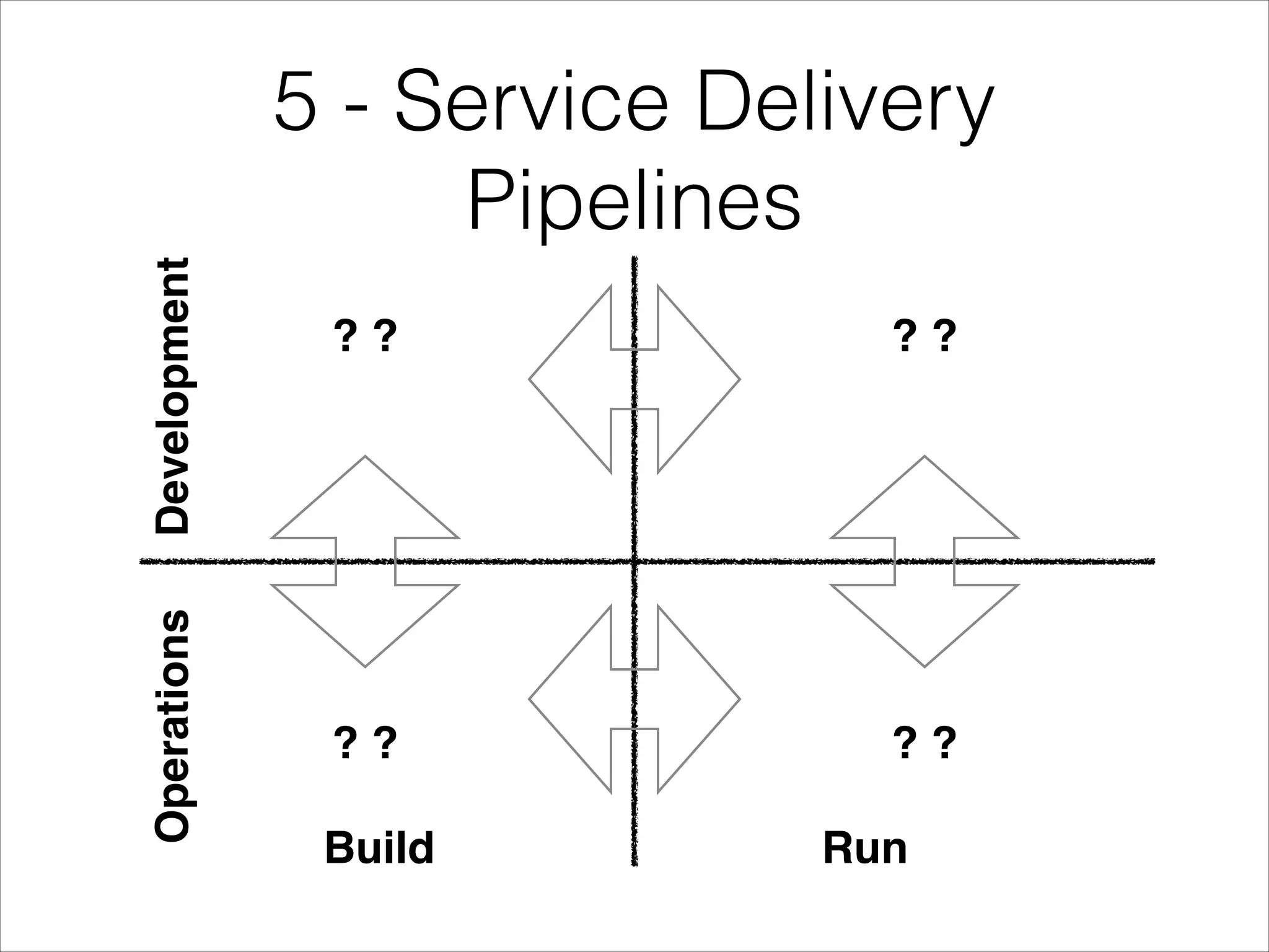 Operations

Development

5 - Service Delivery
Pipelines
??

??

??

??

Build

Run

 