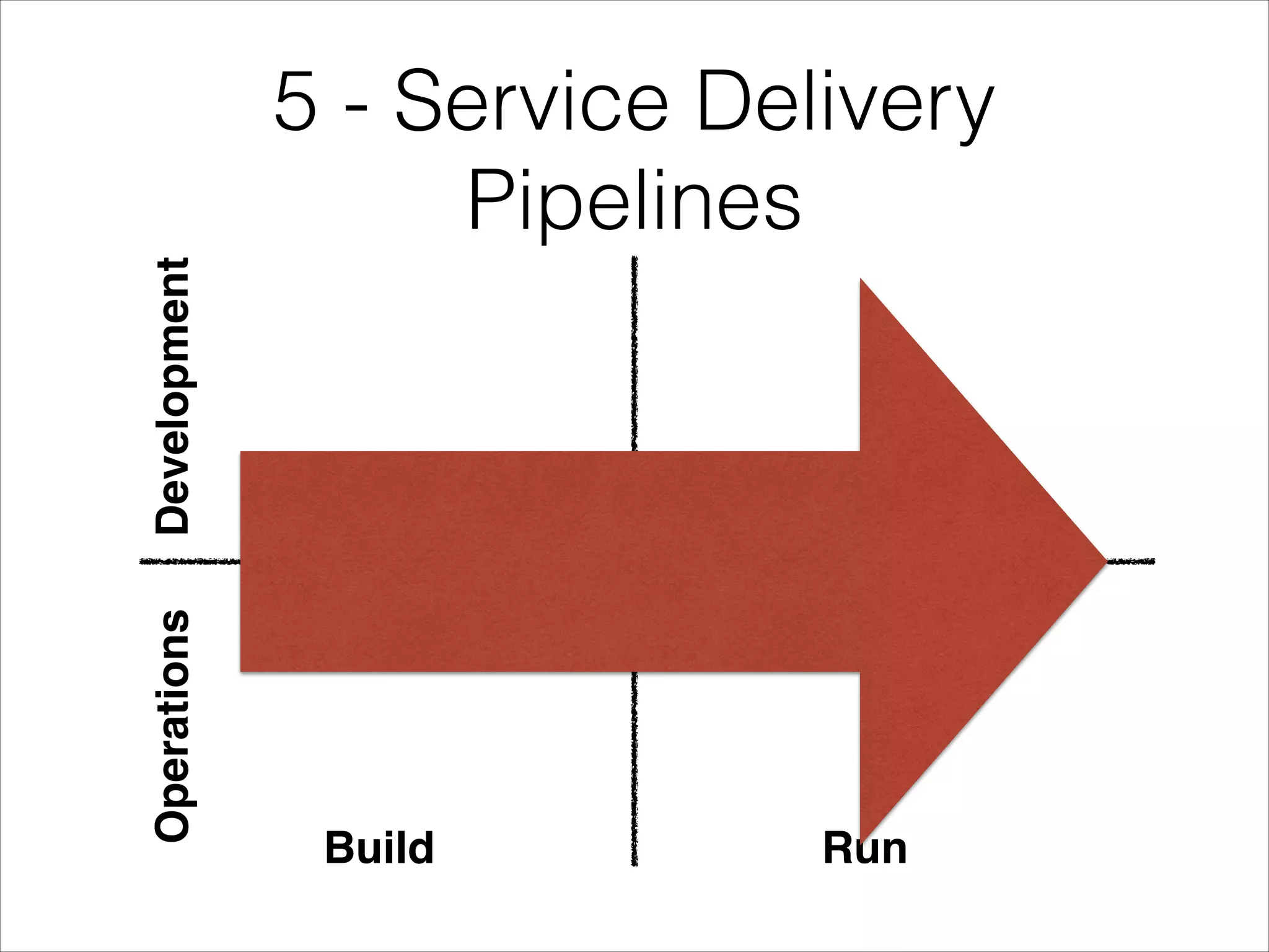 Operations

Development

5 - Service Delivery
Pipelines

Build

Run

 