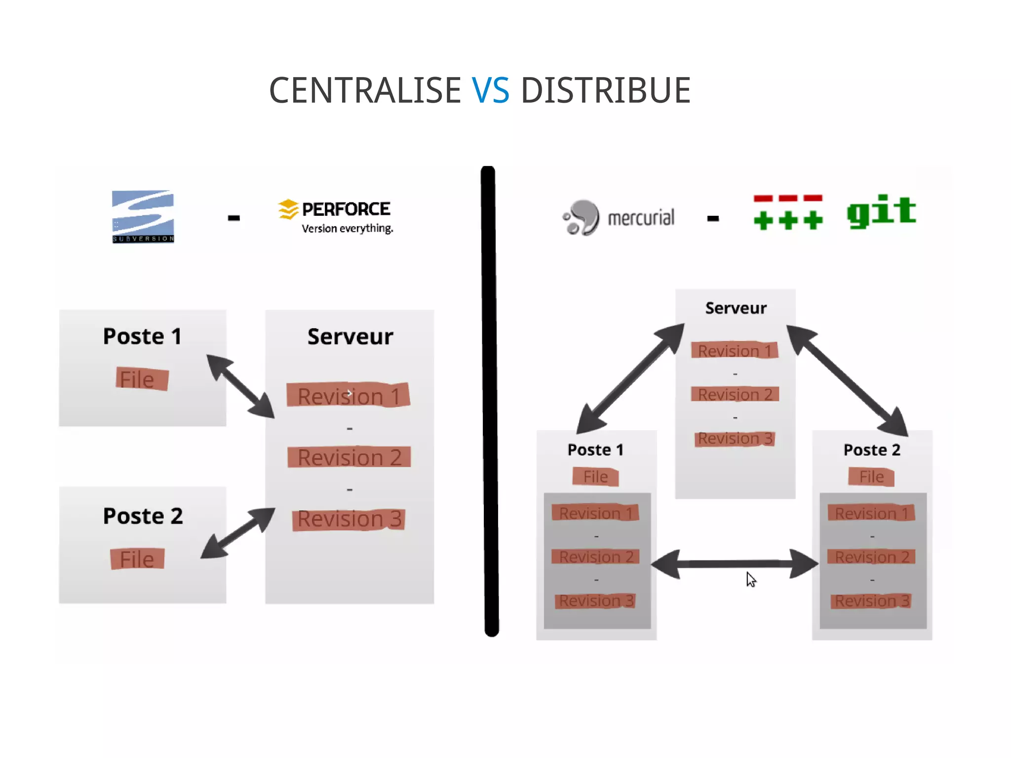 CENTRALISE VS DISTRIBUE
 