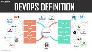 DevOps Lifecycle | Edureka | PDF
