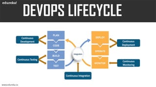 DevOps Lifecycle | Edureka | PDF