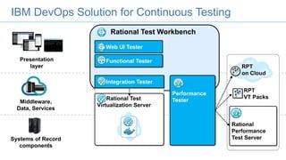 IBM DevOps Solution for Continuous Testing
Presentation
layer
Middleware,
Data, Services
Systems of Record
components
Functional Tester
Web UI Tester
Rational Test Workbench
Integration Tester
Rational
Performance
Test Server
Performance
TesterRational Test
Virtualization Server
RPT
on Cloud
RPT
VT Packs
 
