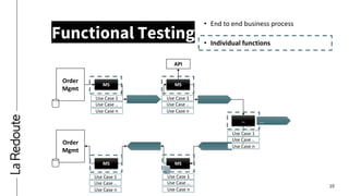 10
Functional Testing
• End to end business process
• Individual functions
MS
Order
Mgmt
MS
…
Order
Mgmt
MS MS
…
API
Use Case 1
Use Case ..
Use Case n
Use Case 1
Use Case ..
Use Case n
Use Case 1
Use Case ..
Use Case n
Use Case 1
Use Case ..
Use Case n
Use Case 1
Use Case ..
Use Case n
 