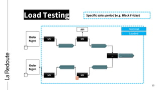 13
Load Testing Specific sales period (e.g. Black Friday)
MS
Order
Mgmt
MS
…
Order
Mgmt
MS MS
…
API Nominal
Loaded
…
 