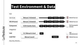 14
Test Environment & Data
GUI
E2E (Full)
E2E (Process)
Component
Integration
Unit
Load-Test
Security, Volume, …
dev
staging
qa uat staging prod
qa uat staging prod
uat staging prod
N/A
(Mock/Contract)
Refresh from env
Test Generated &
Cleaned
Refresh from env
Refresh from env
dev
GUI
E2E (Full)
E2E (Process)
Component
Integration
Unit
Load-Test
Security, Volume, …
CI/CD Quality Gates
Manual / Scheduled
Manual / Scheduled
CI / Manual in local
Manual Launch
 