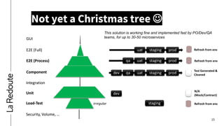 15
Not yet a Christmas tree ☺
GUI
E2E (Full)
E2E (Process)
Component
Integration
Unit
Load-Test
Security, Volume, …
irregular
This solution is working fine and implemented fast by PO/Dev/QA
teams, for up to 30-50 microservices
GUI
E2E (Full)
E2E (Process)
Component
Integration
Unit
Load-Test
Security, Volume, …
dev
staging
qa uat staging prod
qa uat staging prod
uat staging prod
N/A
(Mock/Contract)
Refresh from env
Test Generated &
Cleaned
Refresh from env
Refresh from env
dev
 
