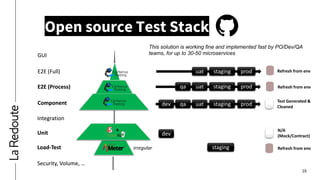 16
Open source Test Stack
GUI
E2E (Full)
E2E (Process)
Component
Integration
Unit
Load-Test
Security, Volume, …
irregular
This solution is working fine and implemented fast by PO/Dev/QA
teams, for up to 30-50 microservices
GUI
E2E (Full)
E2E (Process)
Component
Integration
Unit
Load-Test
Security, Volume, …
dev
staging
qa uat staging prod
qa uat staging prod
uat staging prod
N/A
(Mock/Contract)
Refresh from env
Test Generated &
Cleaned
Refresh from env
Refresh from env
dev
 