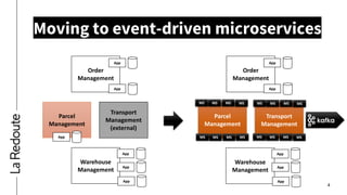 4
Moving to event-driven microservices
Order
Management
Transport
Management
(external)
Parcel
Management
Warehouse
Management
Transport
Management
Parcel
Management
App
App
App
App
App
App
MS MS MS MS MS MS MS MS
MS MS MS MS
MS MS MS MS
Order
Management
App
App
Warehouse
Management
App
App
App
 
