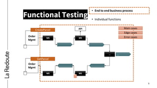 9
Functional Testing
• End to end business process
• Individual functions
MS
Order
Mgmt
MS
…
Order
Mgmt
MS MS
…
API
CreateParcel
GetParcel
Main cases
Edge cases
Error cases
 