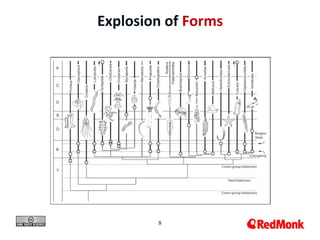 8
Explosion of Forms
 