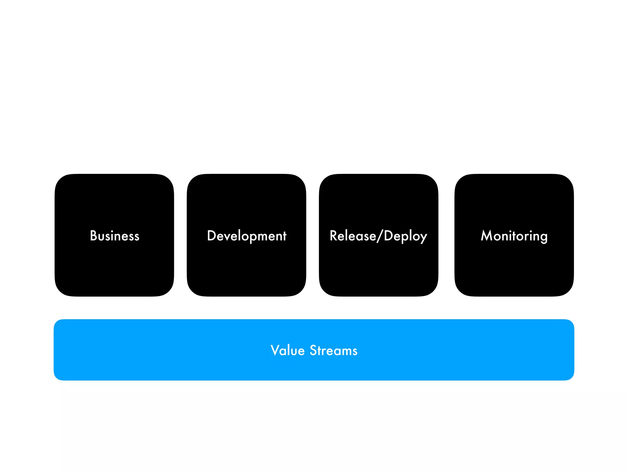 Value Streams
Business Development Release/Deploy Monitoring
 