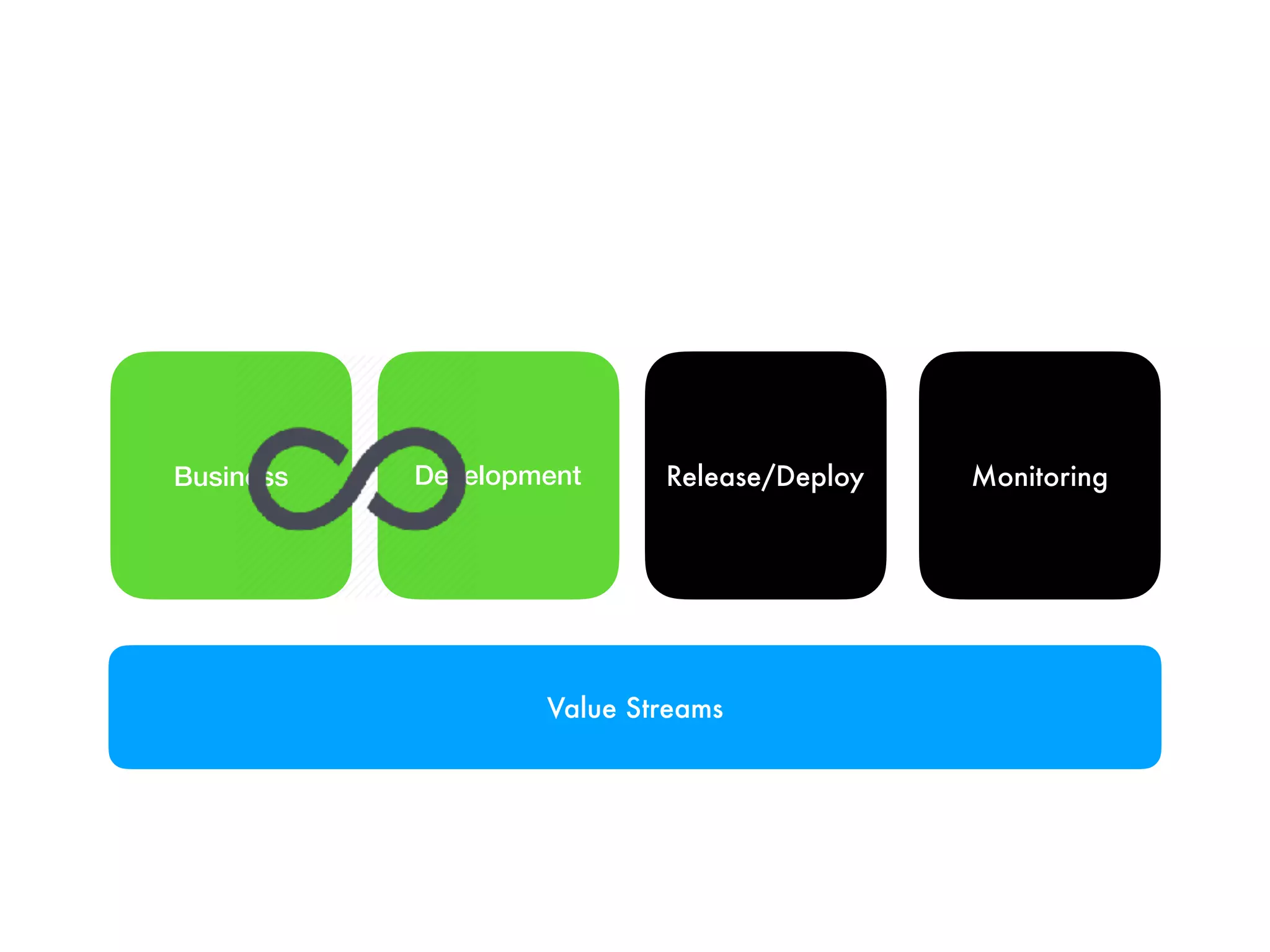 Value Streams
Business Development Release/Deploy Monitoring
 