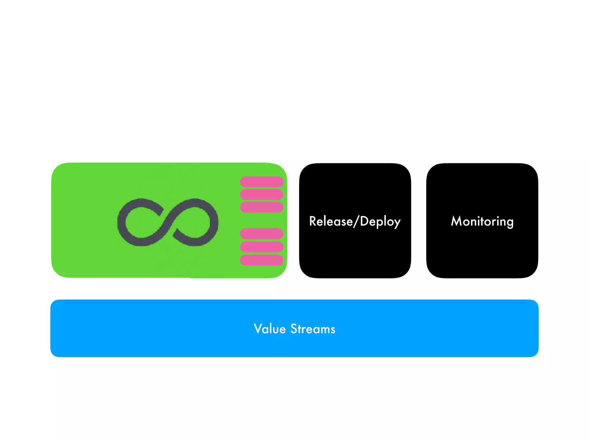 Value Streams
Release/Deploy Monitoring
 