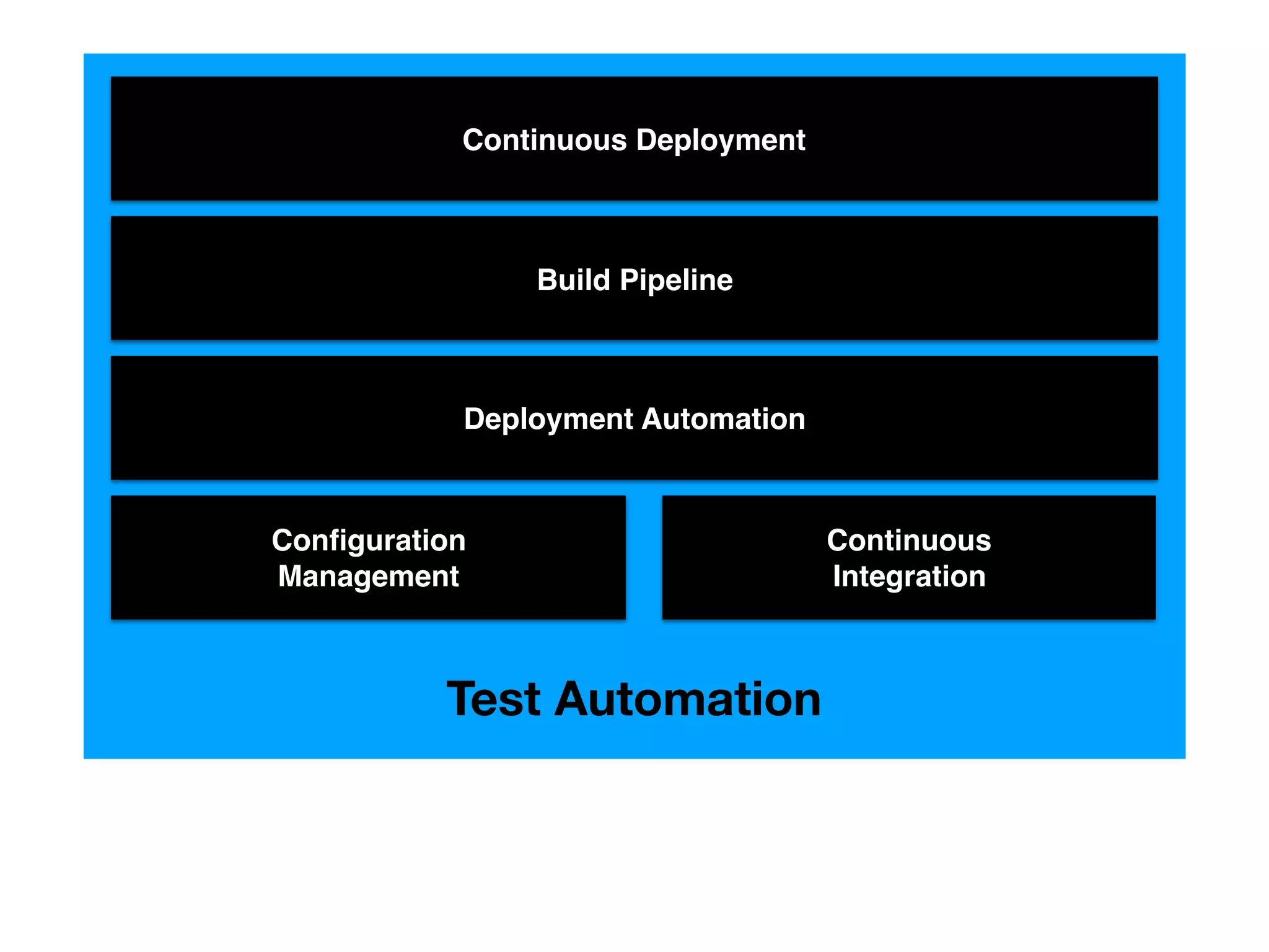 Conﬁguration
Management
Continuous
Integration
Test Automation
Deployment Automation
Build Pipeline
Continuous Deployment
 